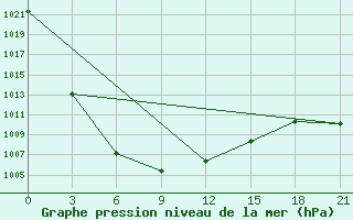 Courbe de la pression atmosphrique pour Binder