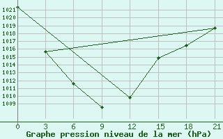 Courbe de la pression atmosphrique pour Tonhil