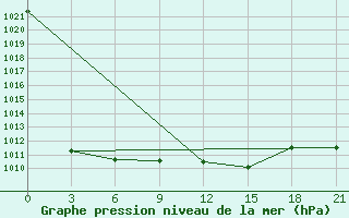 Courbe de la pression atmosphrique pour Belyj