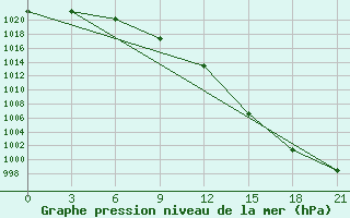 Courbe de la pression atmosphrique pour Dno