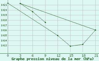 Courbe de la pression atmosphrique pour Florina