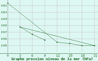 Courbe de la pression atmosphrique pour Zeleznodorozny