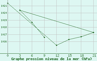 Courbe de la pression atmosphrique pour Vologda