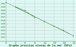 Courbe de la pression atmosphrique pour Chapaevo