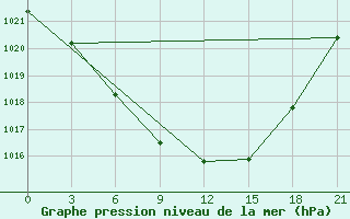 Courbe de la pression atmosphrique pour Umba