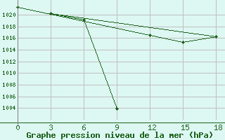 Courbe de la pression atmosphrique pour Arzamas