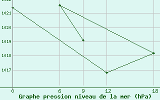 Courbe de la pression atmosphrique pour Tripolis Airport