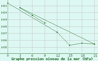 Courbe de la pression atmosphrique pour Smolensk