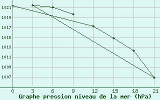 Courbe de la pression atmosphrique pour Umba