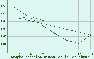 Courbe de la pression atmosphrique pour Qyteti Stalin