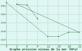 Courbe de la pression atmosphrique pour Izium