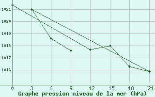 Courbe de la pression atmosphrique pour Dachen Dao