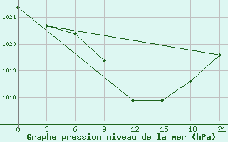 Courbe de la pression atmosphrique pour El