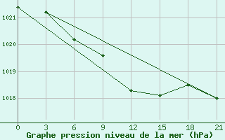 Courbe de la pression atmosphrique pour Pochinok