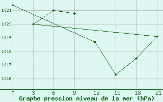 Courbe de la pression atmosphrique pour Sidi Bouzid