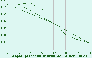 Courbe de la pression atmosphrique pour Serafimovic