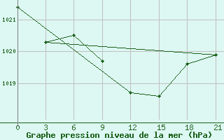 Courbe de la pression atmosphrique pour Gorki