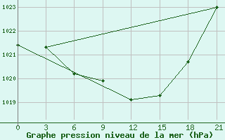 Courbe de la pression atmosphrique pour Apatitovaya