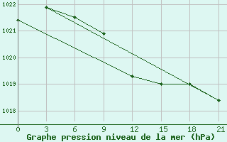 Courbe de la pression atmosphrique pour Pacelma