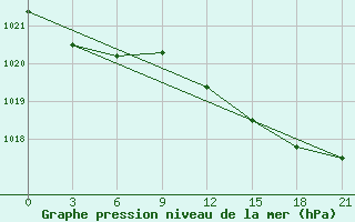 Courbe de la pression atmosphrique pour Pinsk