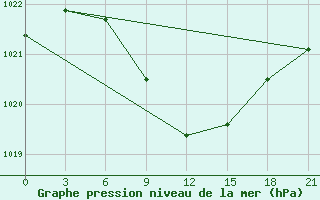 Courbe de la pression atmosphrique pour Nazran