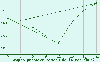 Courbe de la pression atmosphrique pour Rtiscevo