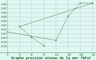 Courbe de la pression atmosphrique pour Hutag