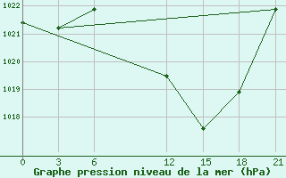 Courbe de la pression atmosphrique pour Sidi Bouzid