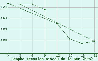 Courbe de la pression atmosphrique pour Dno