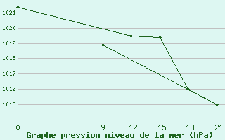 Courbe de la pression atmosphrique pour Concepcion