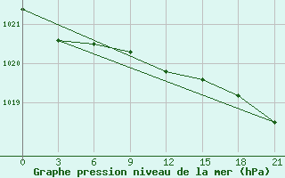 Courbe de la pression atmosphrique pour Laukuva