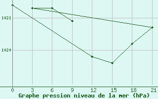 Courbe de la pression atmosphrique pour Velizh