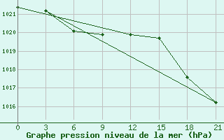 Courbe de la pression atmosphrique pour Turocak