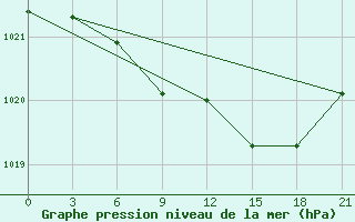 Courbe de la pression atmosphrique pour Vysnij Volocek