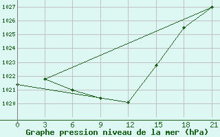 Courbe de la pression atmosphrique pour Kazgorodok