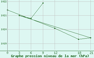 Courbe de la pression atmosphrique pour Monastir-Skanes