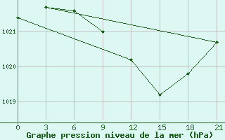 Courbe de la pression atmosphrique pour Pavlovskij Posad