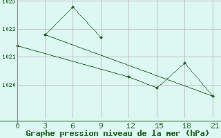 Courbe de la pression atmosphrique pour Gyzylarbat