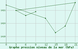 Courbe de la pression atmosphrique pour Tirana-La Praka