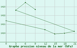 Courbe de la pression atmosphrique pour Tulga Meydan