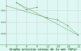 Courbe de la pression atmosphrique pour Riga