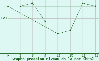 Courbe de la pression atmosphrique pour Ostaskov