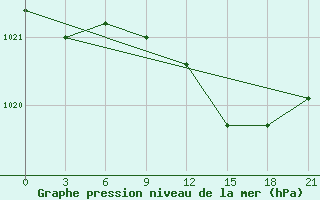 Courbe de la pression atmosphrique pour Kybartai