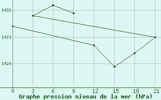 Courbe de la pression atmosphrique pour Uglic