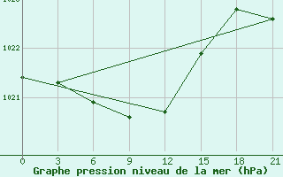 Courbe de la pression atmosphrique pour Kemerovo Cgms