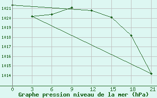 Courbe de la pression atmosphrique pour Slavgorod