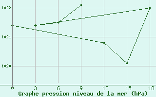 Courbe de la pression atmosphrique pour Kurdjali