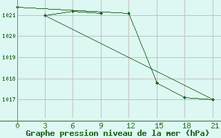 Courbe de la pression atmosphrique pour San Sebastian / Igueldo