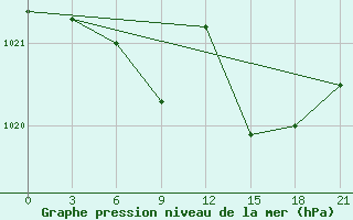 Courbe de la pression atmosphrique pour Orsa