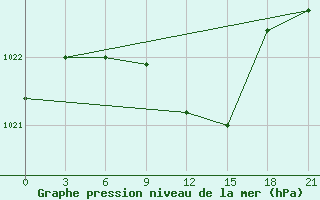 Courbe de la pression atmosphrique pour Vasilevici